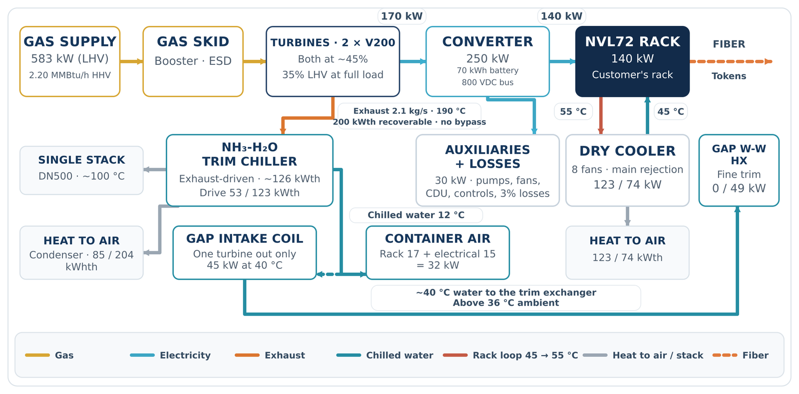 Energy flow diagram of the ID-200 unit: gas, electricity, exhaust, rack water and air